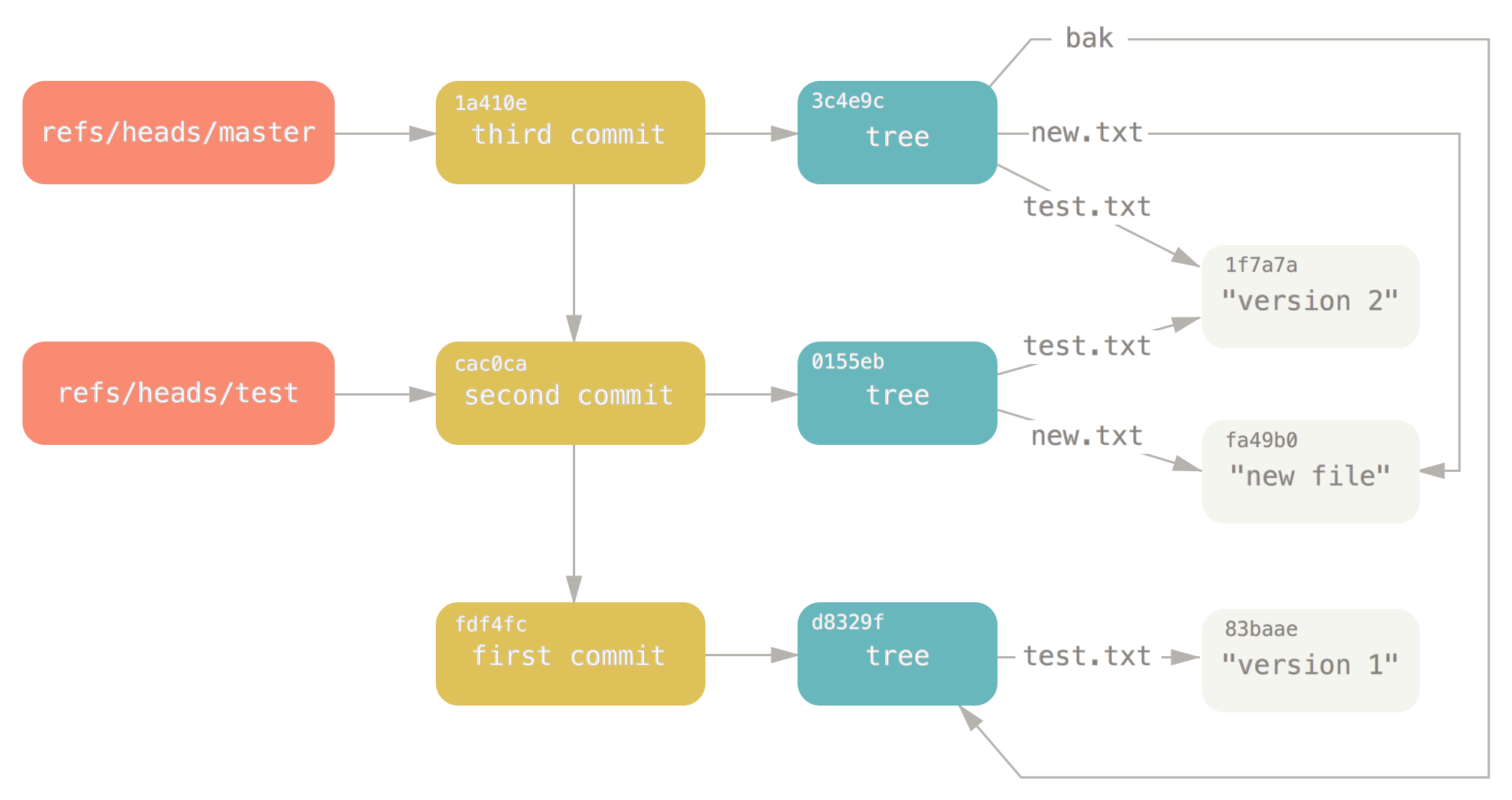 git pull vs fetch